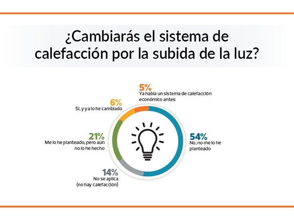 grafico encuesta porcentaje cambio calefaccion
